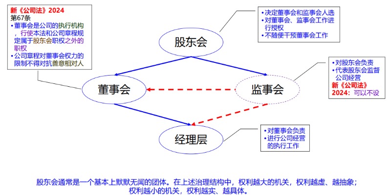新《公司法》之一张图快速了解公司治理-海南许可证办理-威尼克斯人财务咨询