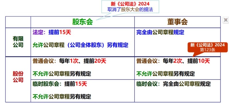 新《公司法》之一张图快速了解公司治理-海南代办许可证-威尼克斯人财务咨询