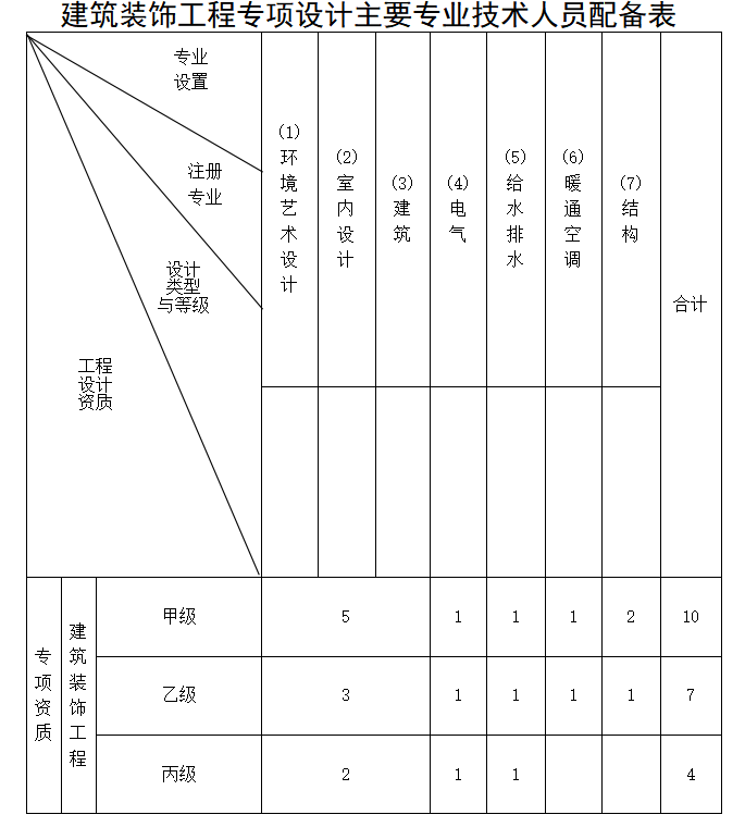 建筑装饰工程设计专项资质标准-海南许可资质办理-威尼克斯人财务咨询